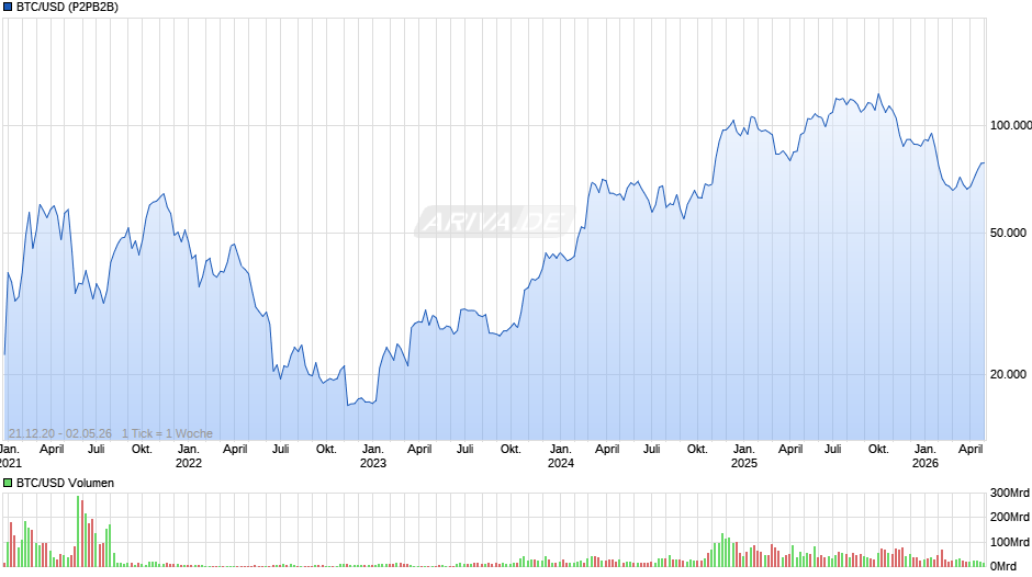 Bitcoin Chart