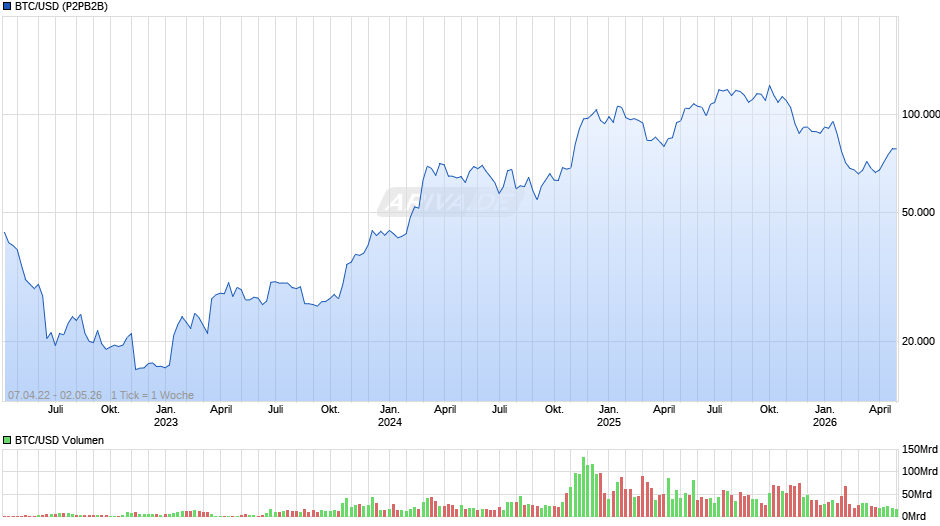 Bitcoin Chart