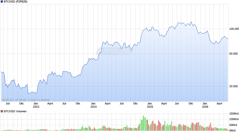 Bitcoin Chart