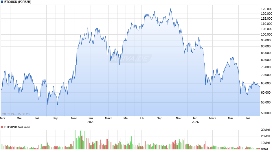 Bitcoin Chart