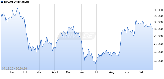 Bitcoin Chart
