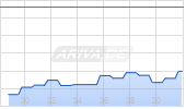 BTC/USD (Bitcoin / US-Dollar) Chart