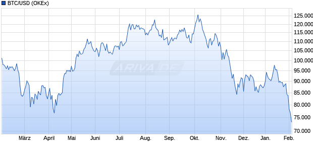 BTC/USD (Bitcoin / US-Dollar) Kryptow&auml;hrung Chart