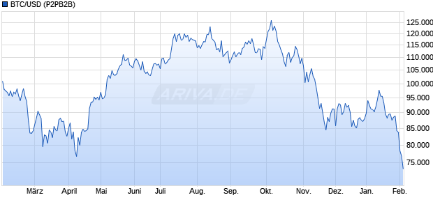 BTC/USD (Bitcoin / US-Dollar) Kryptow&auml;hrung Chart