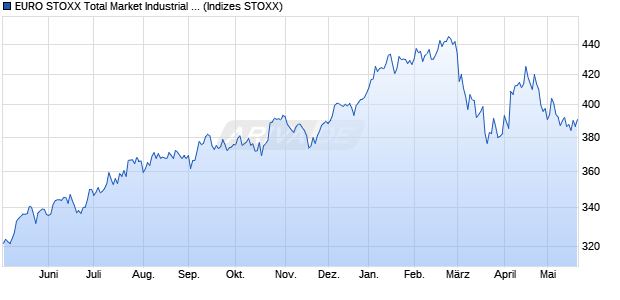 EURO STOXX Total Market Industrial Engineering Ret. Chart