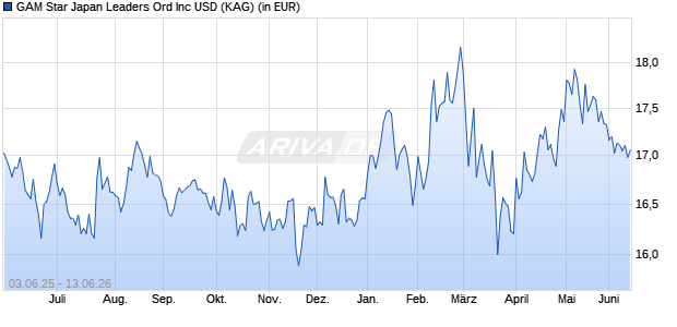 Performance des GAM Star Japan Leaders Ord Inc USD (WKN 988508, ISIN IE0003006586)