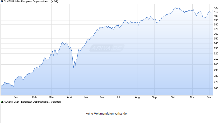 ALKEN FUND - European Opportunities EU1 Chart