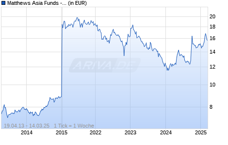 Matthews Asia Funds - China Total Return Equity A Acc USD Chart