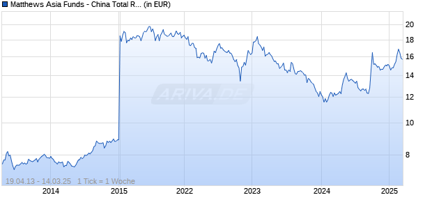 Matthews Asia Funds - China Total Return Equity A Acc USD Chart