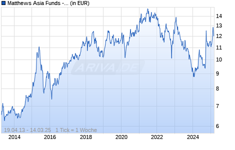Matthews Asia Funds - China Total Return Equity I Dist USD Chart