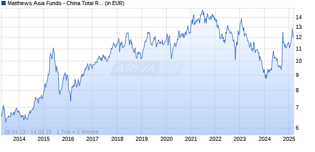 Matthews Asia Funds - China Total Return Equity I Dist USD Chart