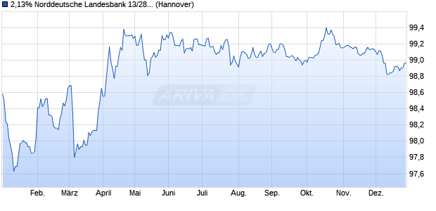 2,13% Norddeutsche Landesbank 13/28 auf Festzins (WKN NLB1LD, ISIN DE000NLB1LD6) Chart