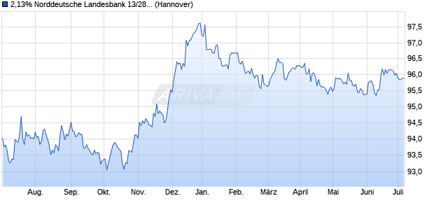 2,13% Norddeutsche Landesbank 13/28 auf Festzins (WKN NLB1LD, ISIN DE000NLB1LD6) Chart