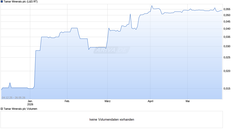 Tamar Minerals Chart