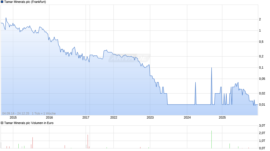 Tamar Minerals Chart