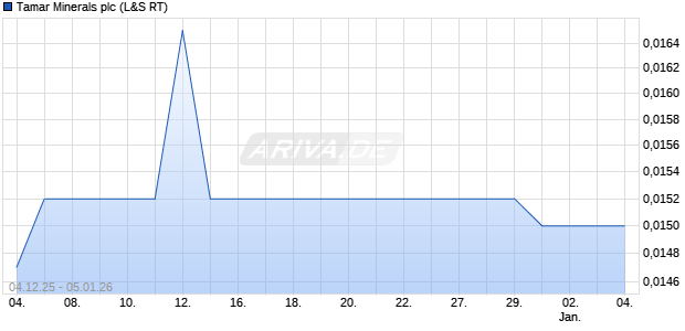 Tamar Minerals Aktie Chart