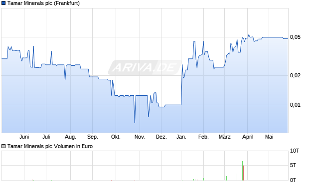 Tamar Minerals Aktie Chart