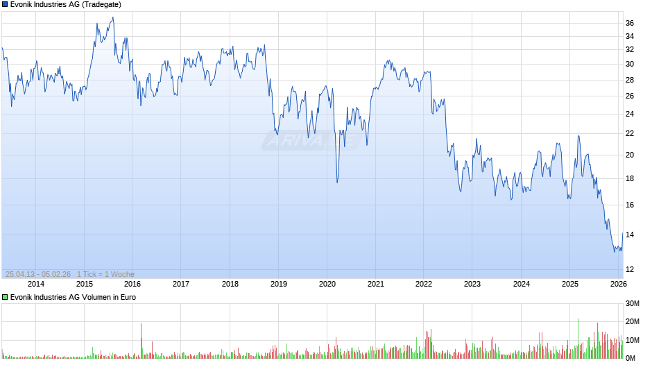 Evonik Industries Chart