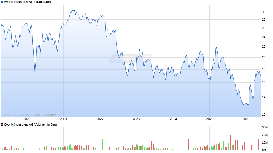 Evonik Industries Chart