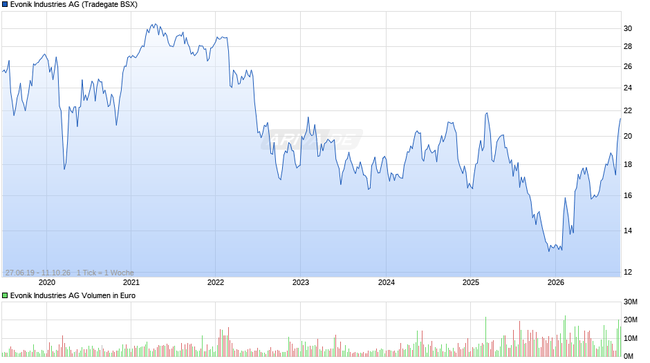 Evonik Industries Chart