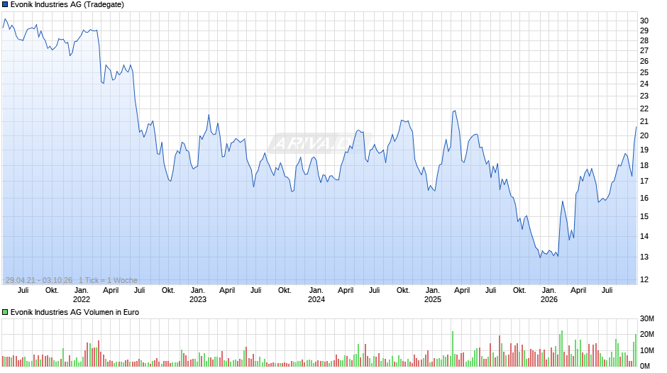 Evonik Industries Chart