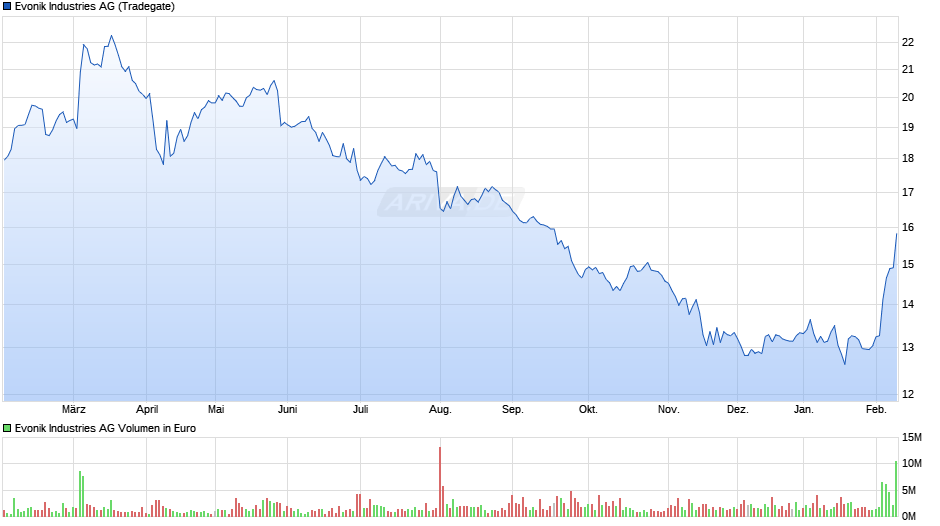 Evonik Industries Chart