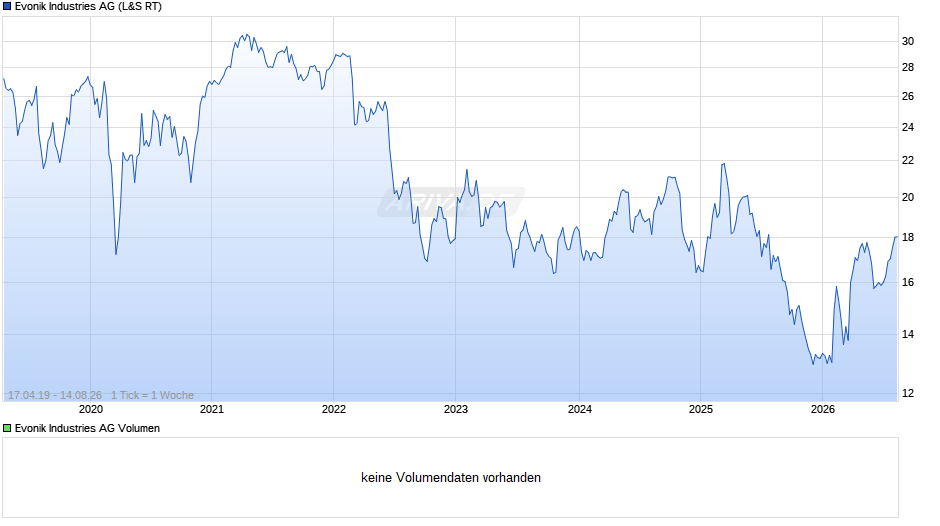 Evonik Industries Chart