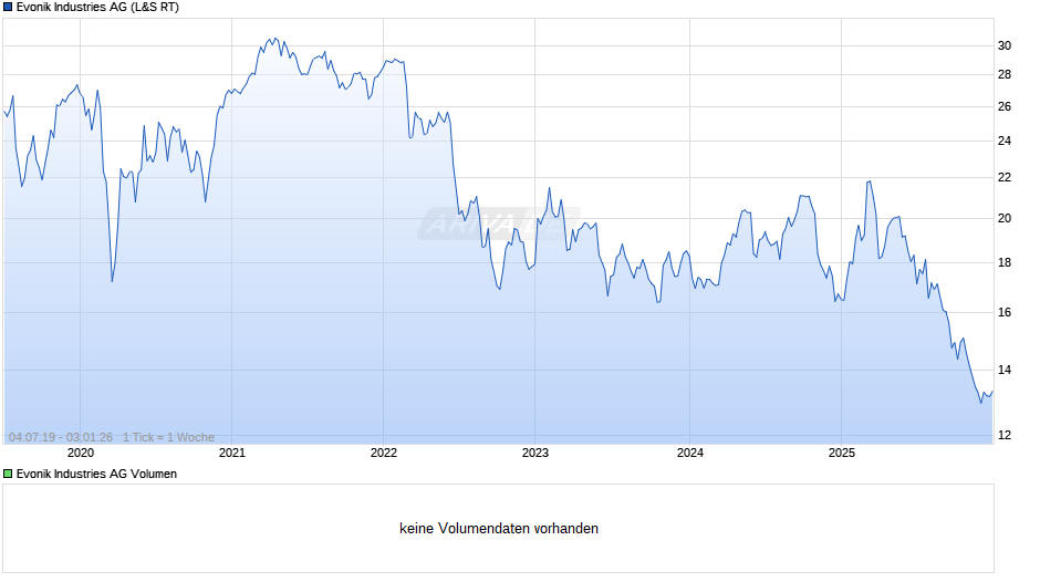 Evonik Industries Chart