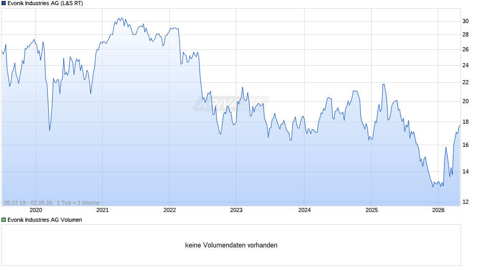 Evonik Industries Chart