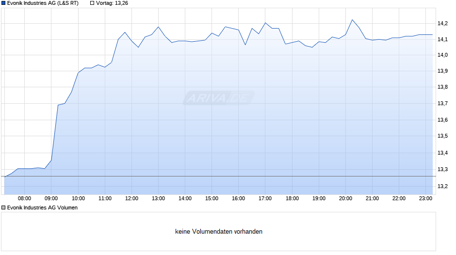 Evonik Industries Chart