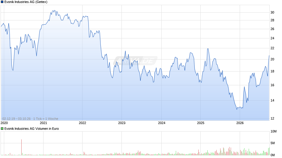 Evonik Industries Chart