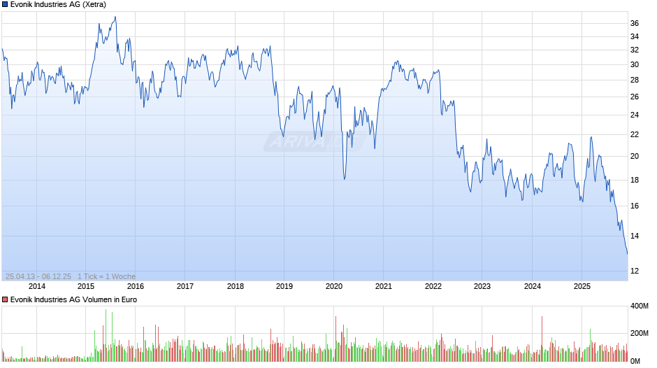 Evonik Industries Chart