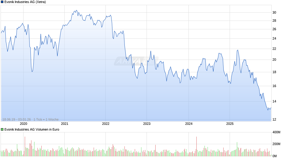 Evonik Industries Chart
