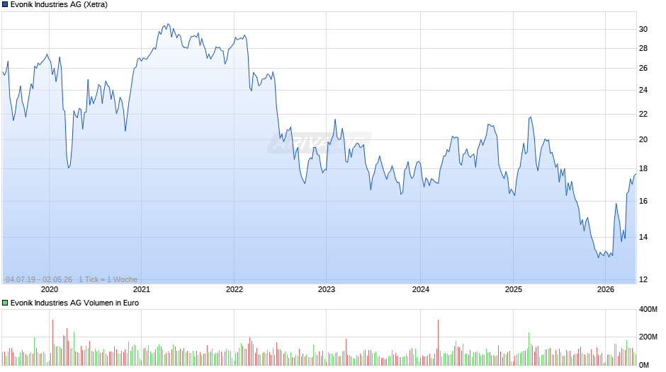 Evonik Industries Chart