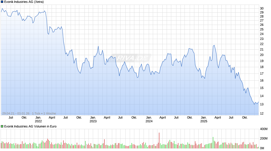 Evonik Industries Chart