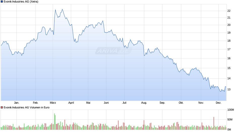 Evonik Industries Chart
