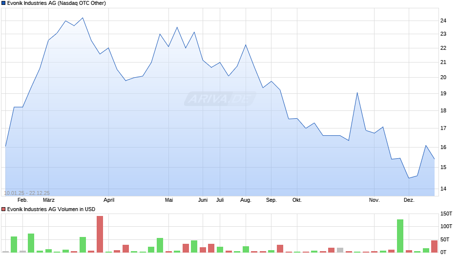 Evonik Industries Chart