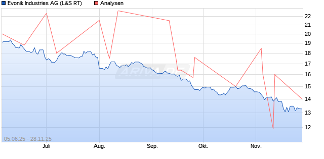 Evonik Industries Aktie