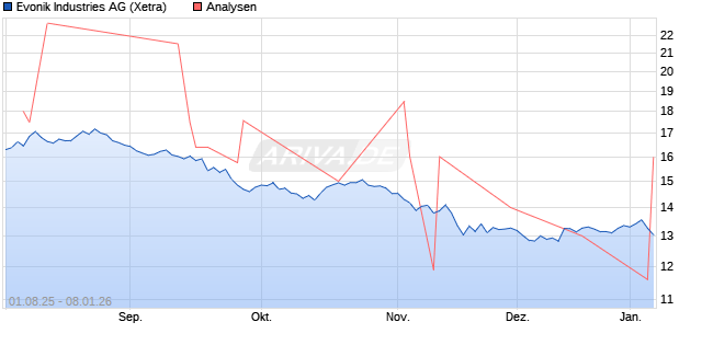 Evonik Industries Aktie