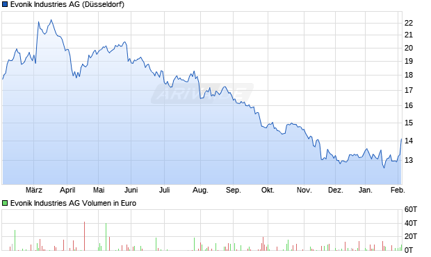 Evonik Industries Aktie Chart