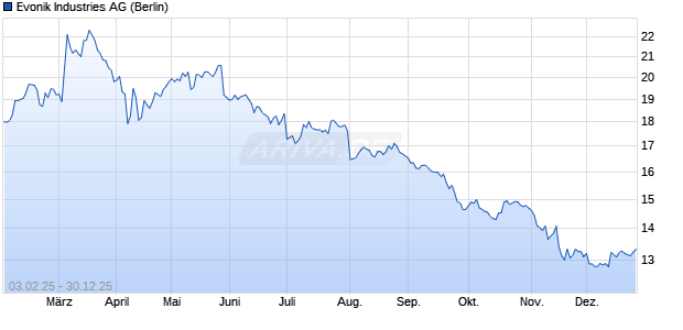 Evonik Industries Aktie Chart