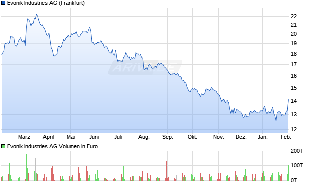 Evonik Industries Aktie Chart