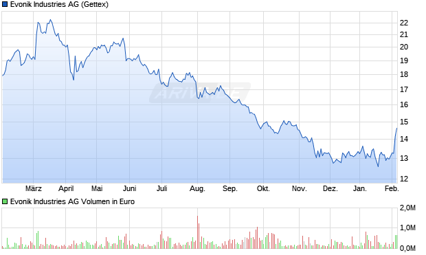 Evonik Industries Aktie Chart
