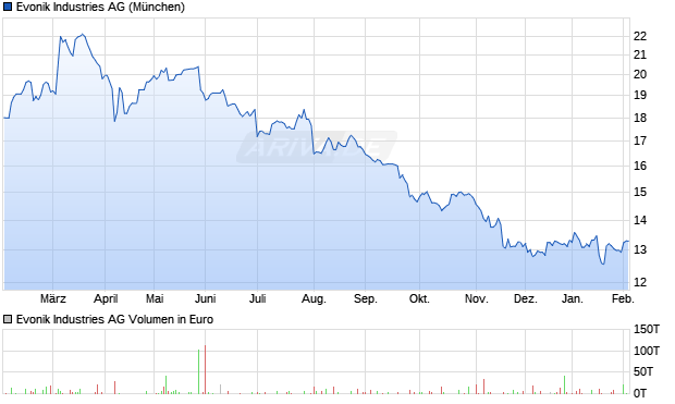 Evonik Industries Aktie Chart