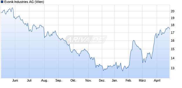 Evonik Industries Aktie Chart