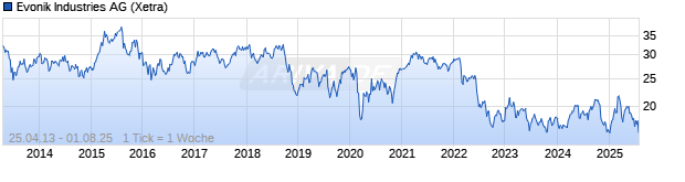 Chart Evonik Industries AG