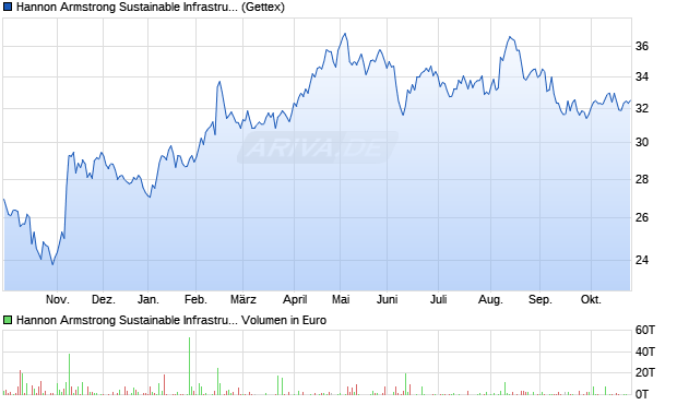 Hannon Armstrong Sustainable Infrastructure Capital LP Aktie Chart
