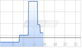 Hannon Armstrong Sustainable Infrastructure Capital LP Chart