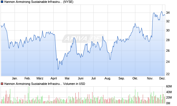 Hannon Armstrong Sustainable Infrastructure Capital LP Aktie Chart