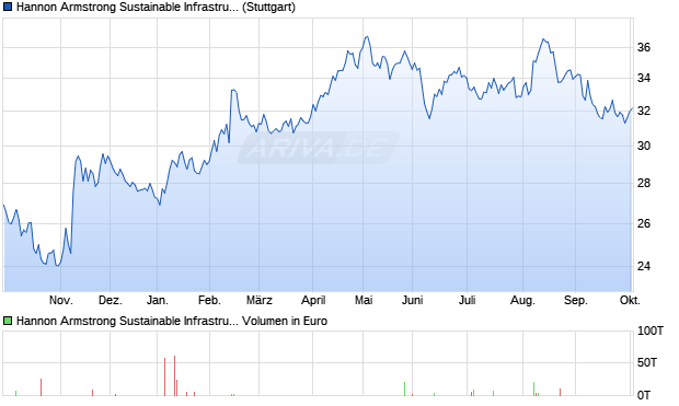 Hannon Armstrong Sustainable Infrastructure Capital LP Aktie Chart